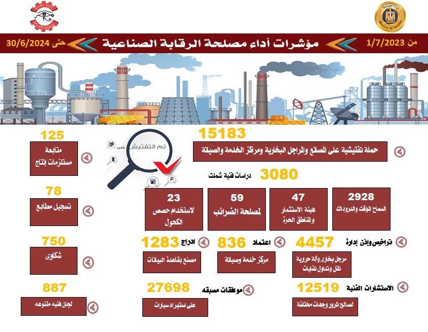 مؤشرات أداء مصلحة الرقابة الصناعية من الفترة 1/7/2023 وحتى 30/6/2024